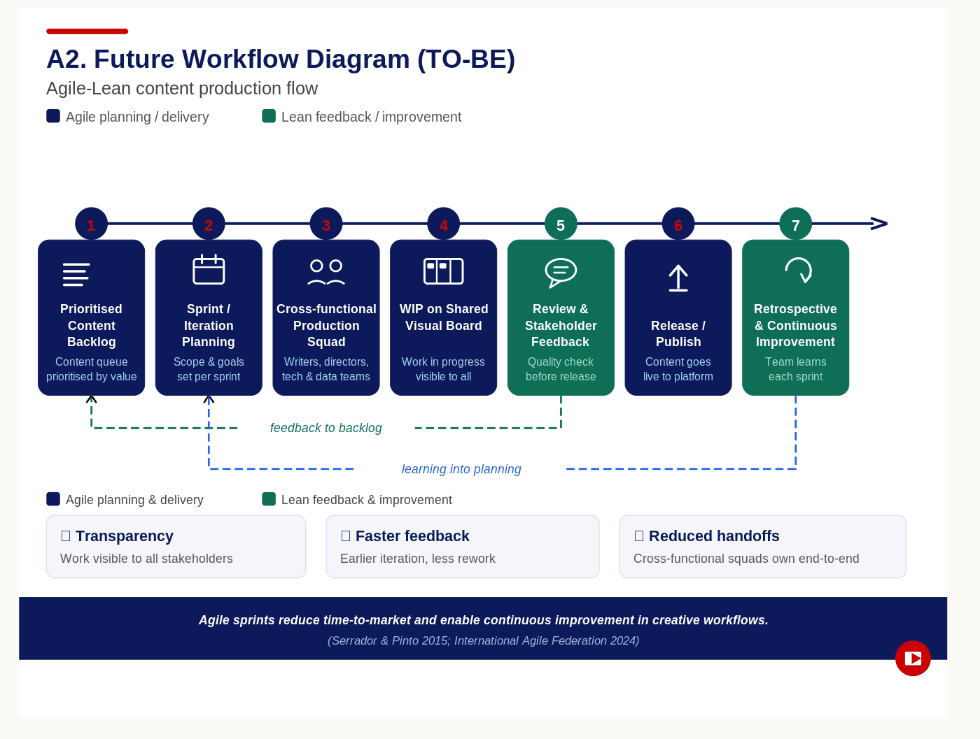 Proposed Agile-Lean TO-BE content production workflow