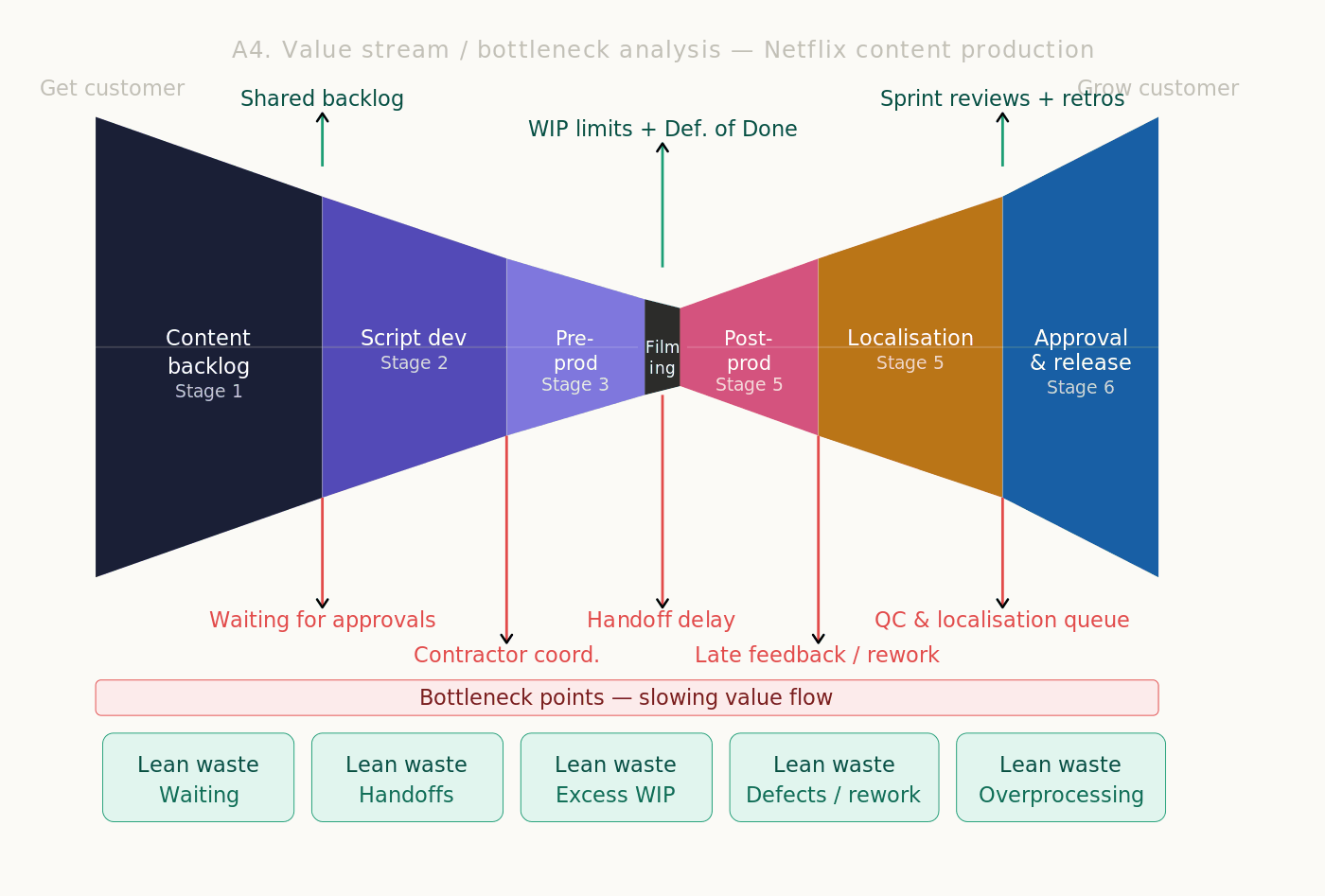 Value stream and bottleneck analysis of Netflix content production