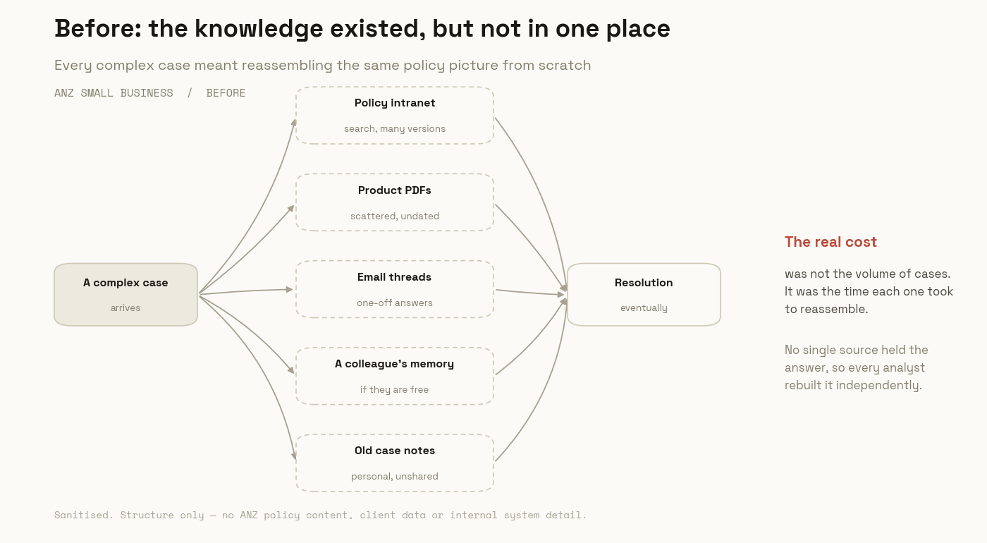 Before: policy knowledge scattered across an intranet, PDFs, email threads, colleagues and personal notes