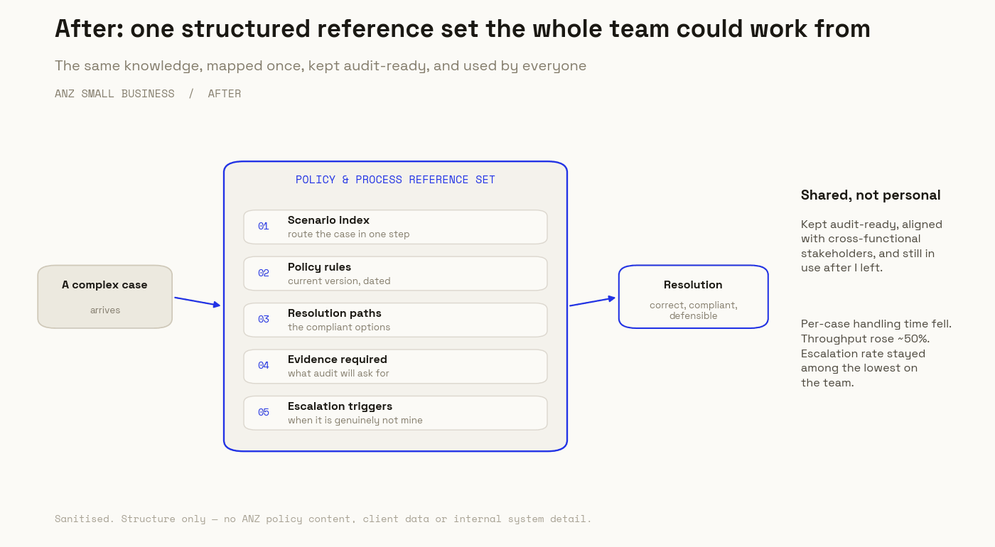 The policy and process reference set: one structured source routing a case to a compliant resolution