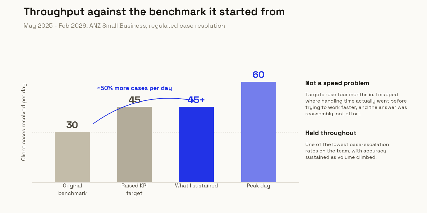 Cases resolved per day against the original 30-case benchmark