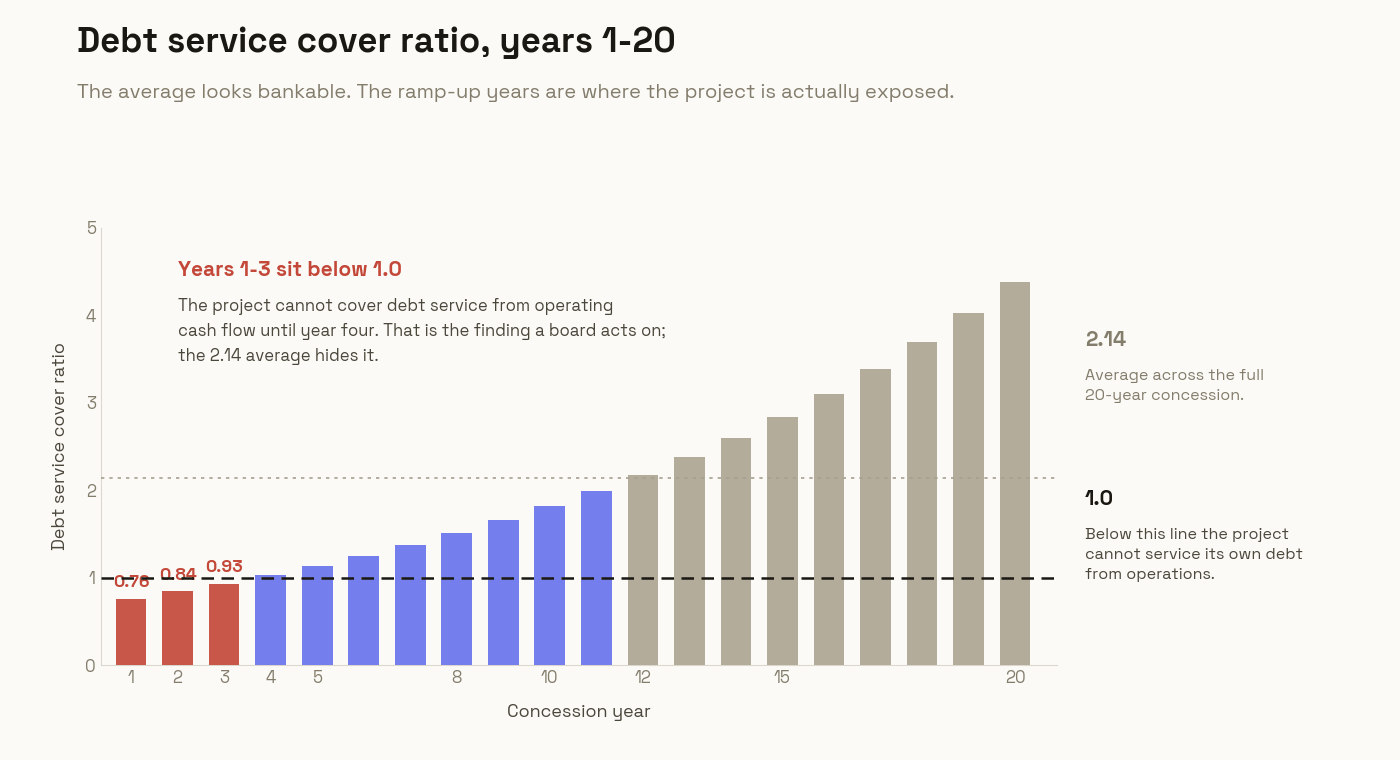 Debt service cover ratio for each year of the concession