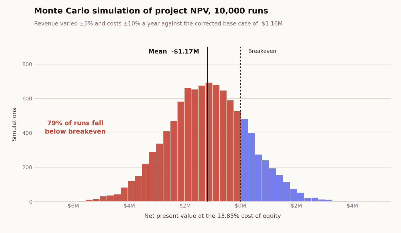 Monte Carlo distribution of project NPV