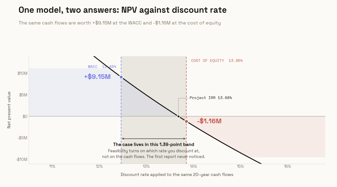 Net present value against the discount rate applied