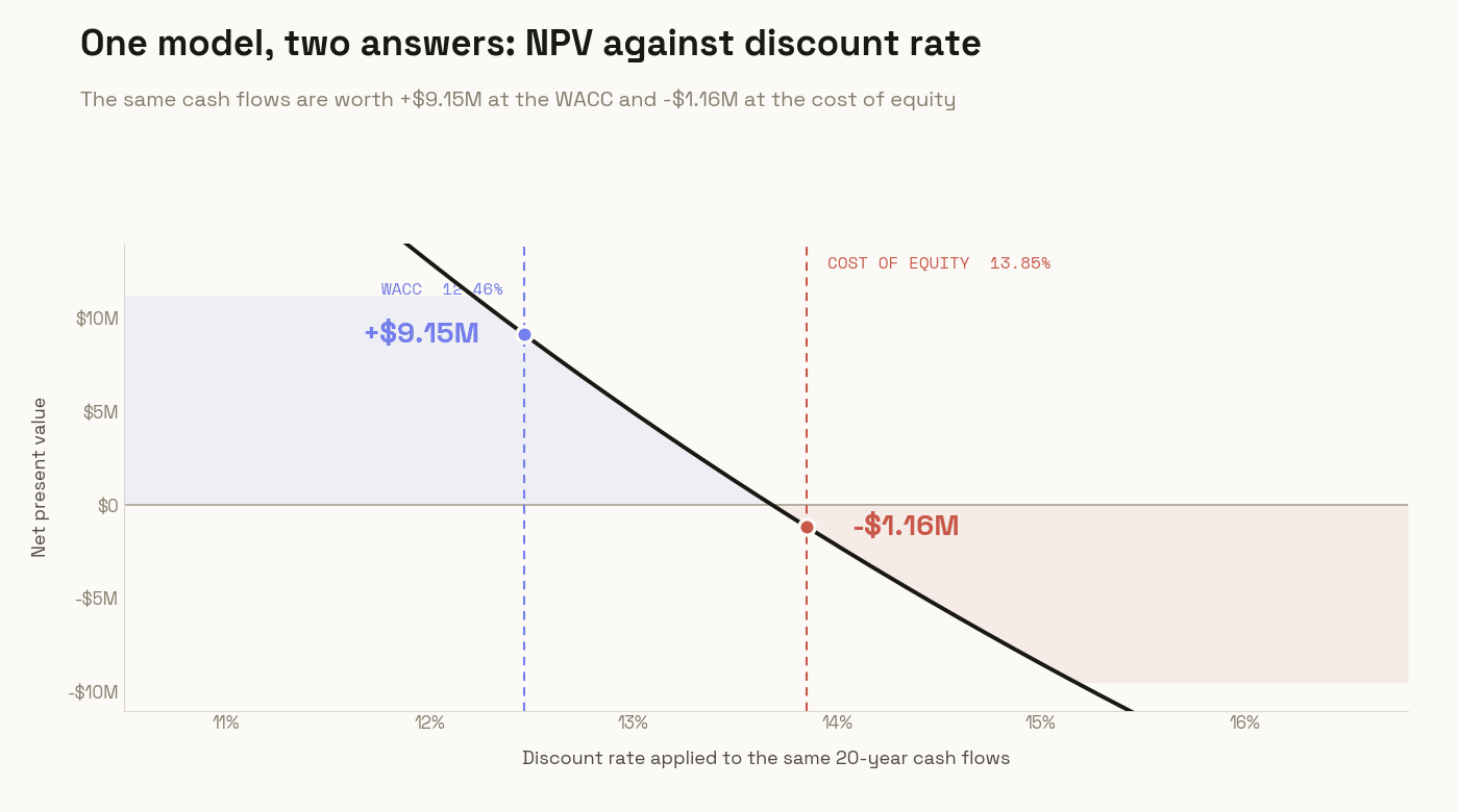 Net present value of the project against the discount rate applied
