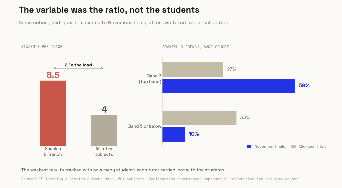 Tutor-to-student ratio by subject group, and band outcomes before and after reallocation