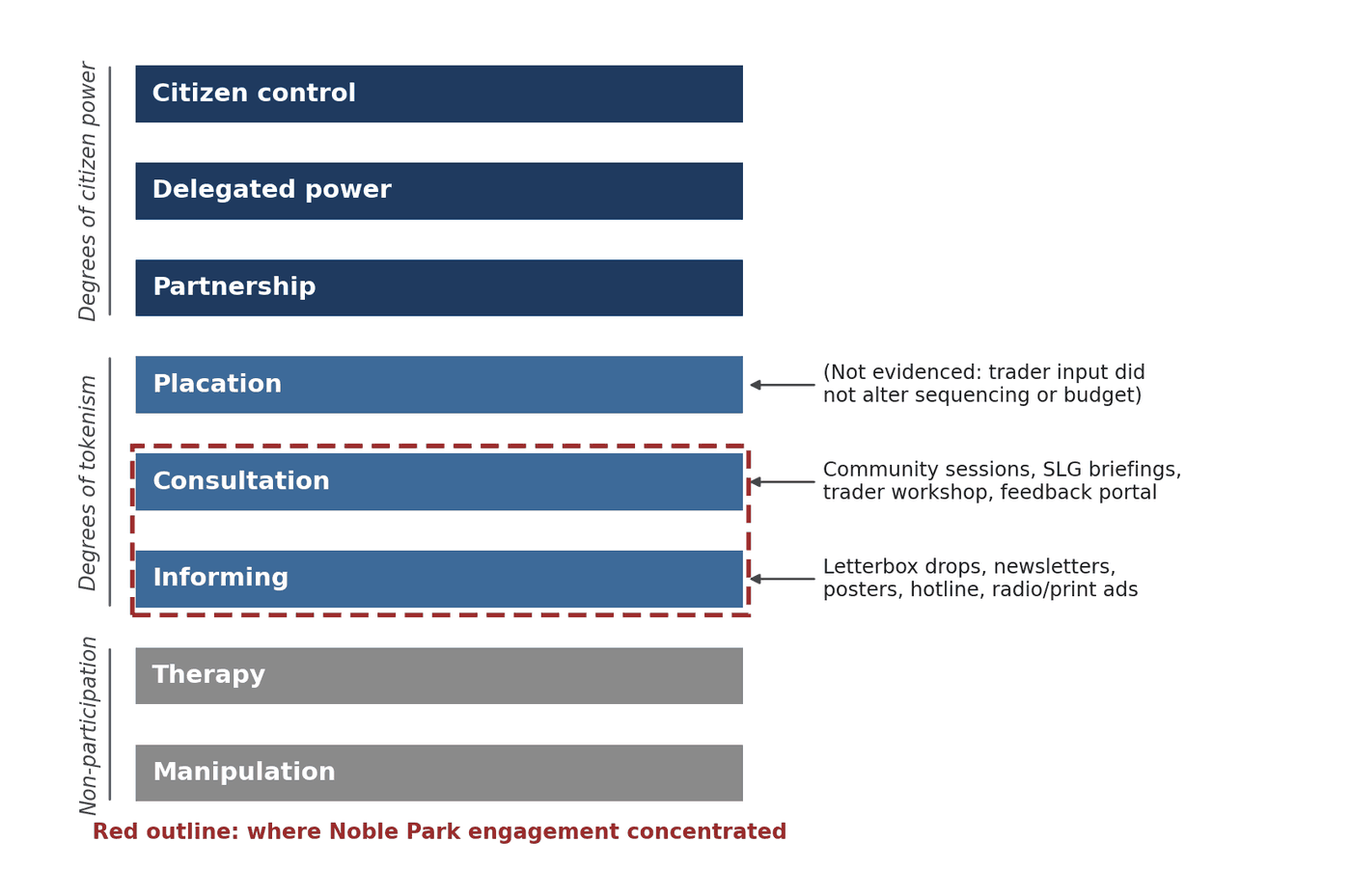 Engagement mechanisms mapped against Arnstein's ladder
