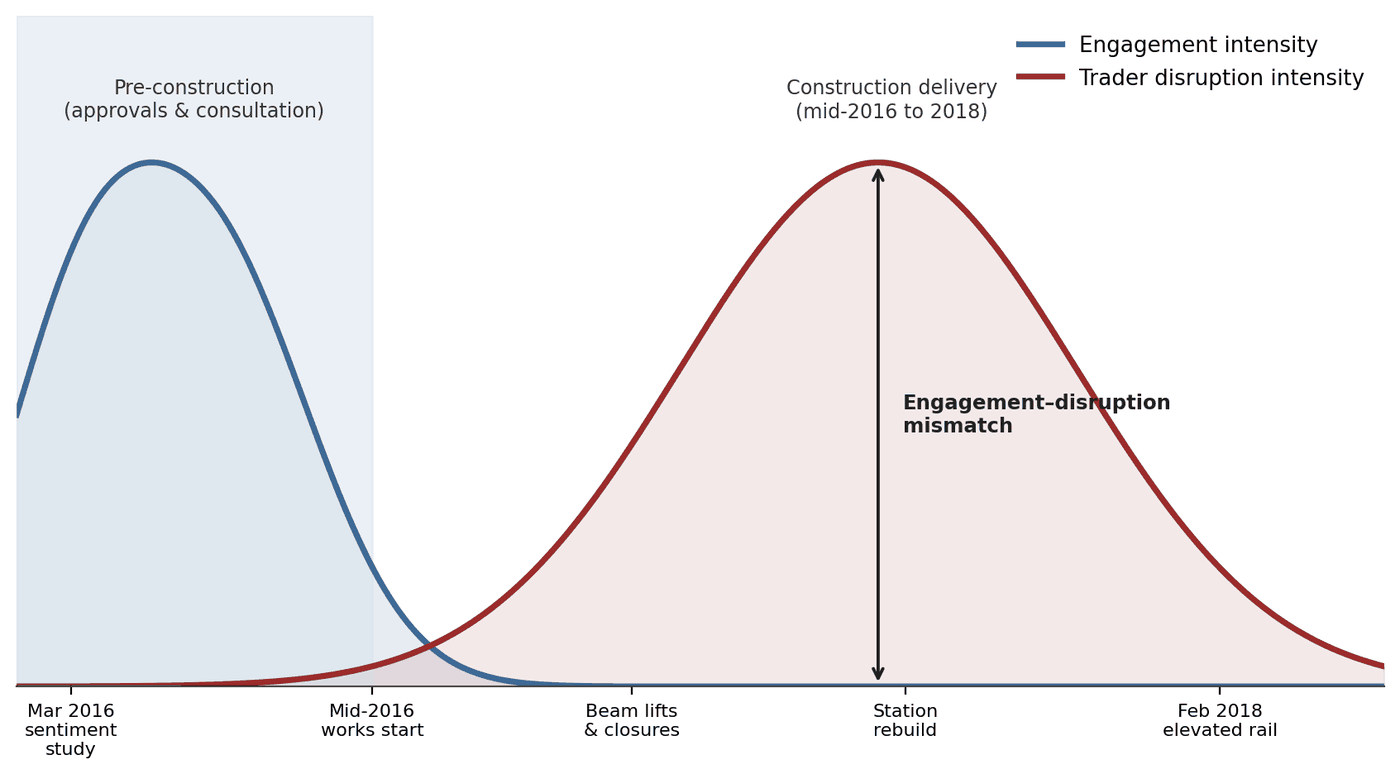 Engagement intensity and trader disruption intensity over time