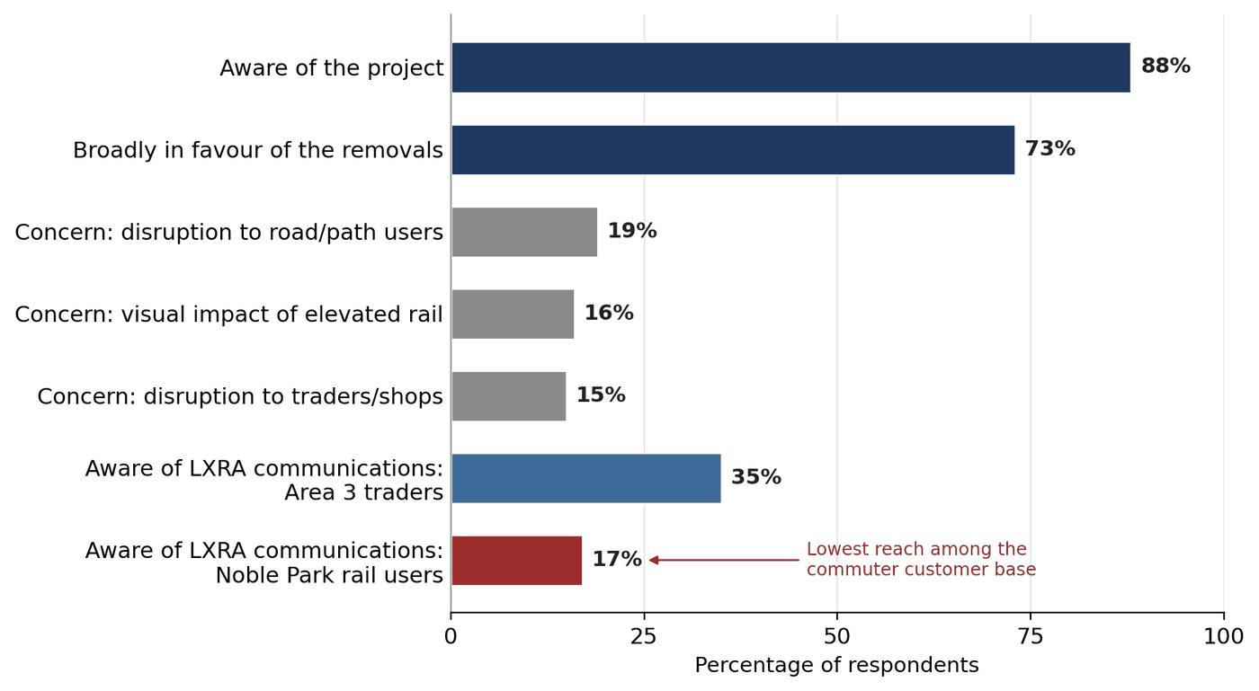 Pre-construction trader sentiment and awareness