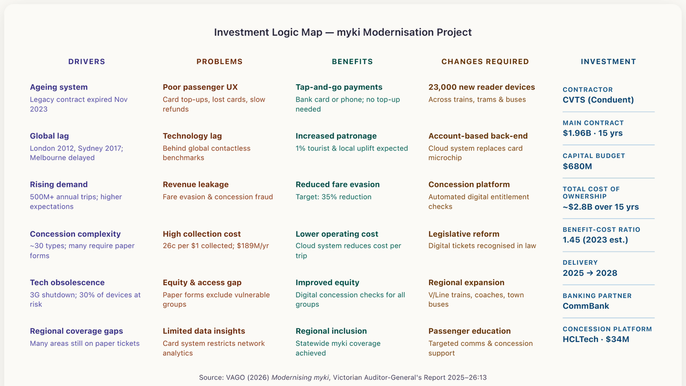 Investment Logic Map for the myki modernisation project