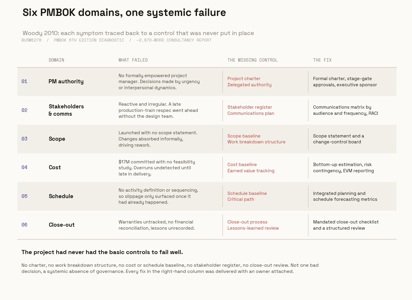 Six PMBOK domains mapped to what failed, the missing control and the recommended fix